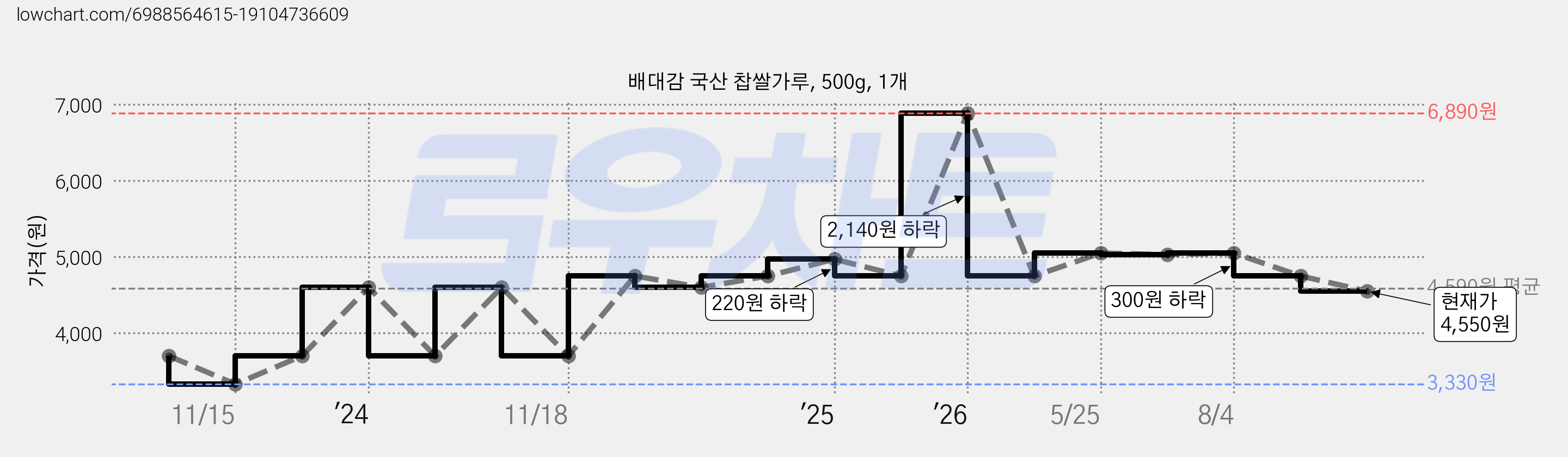 배대감 국산 찹쌀가루, 500g, 1개 가격 변동 차트, 현재가 4,550원, 관측 최저가 3,330원