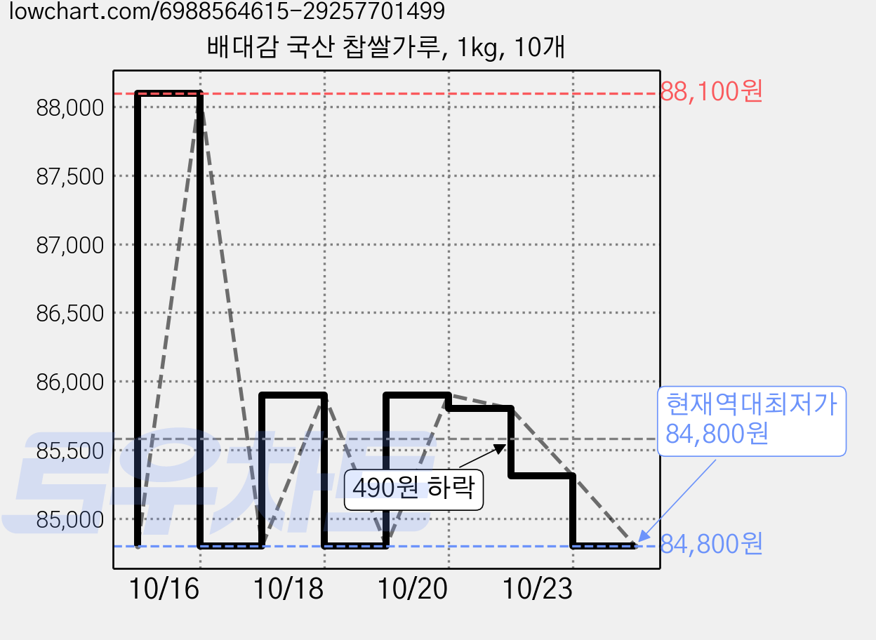 배대감 국산 찹쌀가루, 1kg, 10개 가격 변동 차트, 현재가 84,800원, 역대최저가