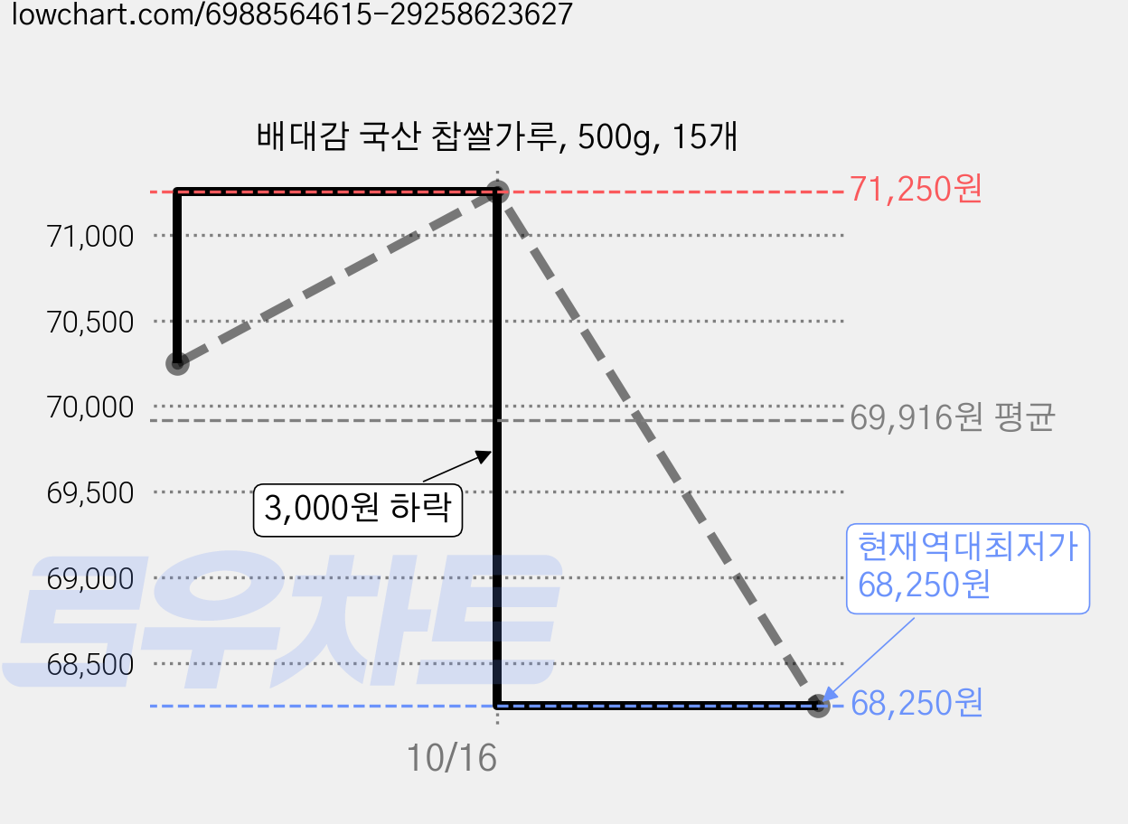 배대감 국산 찹쌀가루, 500g, 15개 가격 변동 차트, 현재가 68,250원, 역대최저가