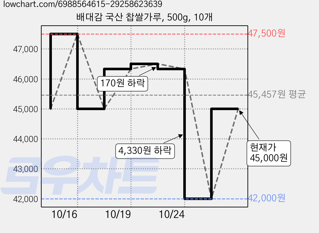 배대감 국산 찹쌀가루, 500g, 10개 가격 변동 차트, 현재가 45,000원, 관측 최저가 42,000원