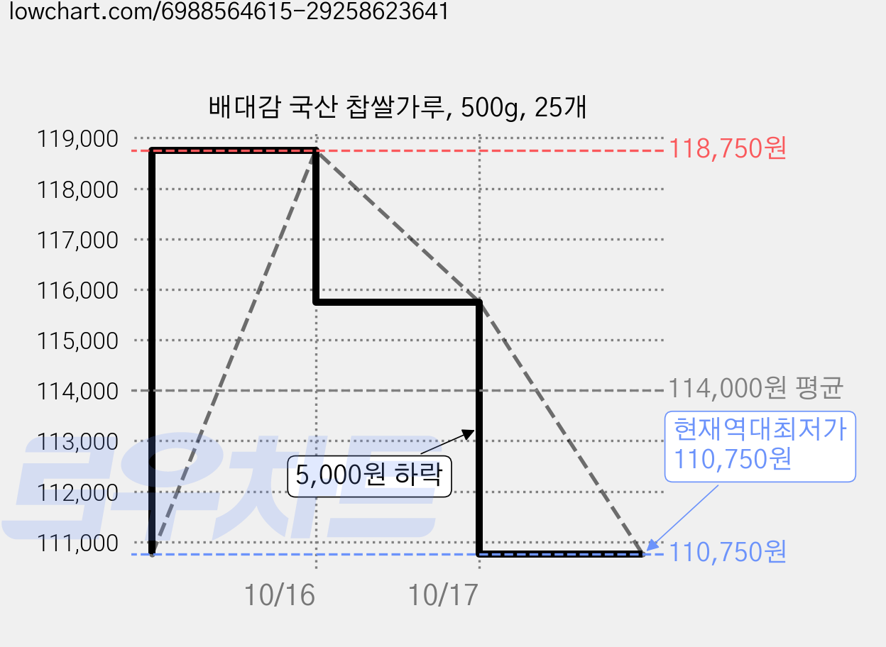 배대감 국산 찹쌀가루, 500g, 25개 가격 변동 차트, 현재가 110,750원, 역대최저가