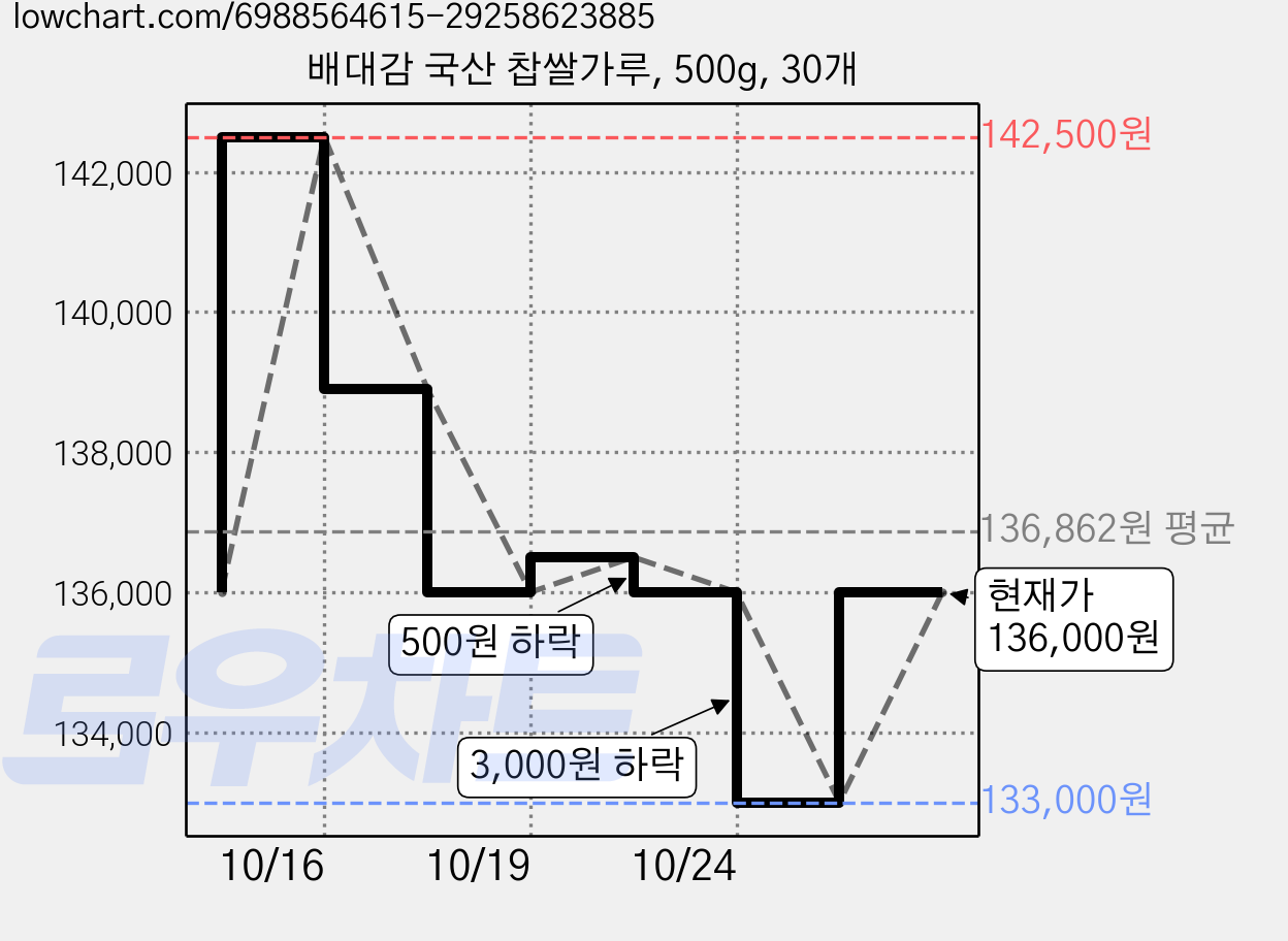 배대감 국산 찹쌀가루, 500g, 30개 가격 변동 차트, 현재가 136,000원, 관측 최저가 133,000원