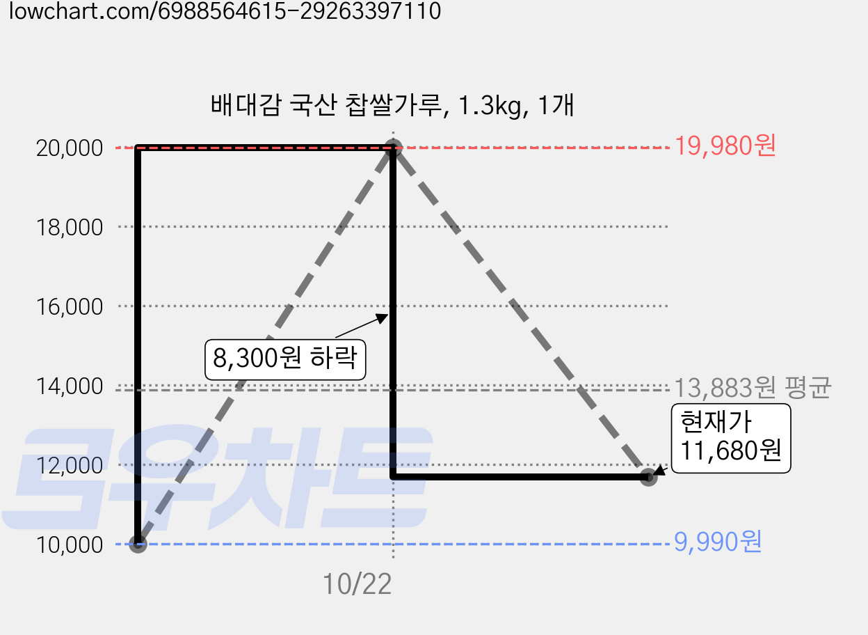 배대감 국산 찹쌀가루, 1.3kg, 1개 가격 변동 차트, 현재가 11,680원, 관측 최저가 9,990원