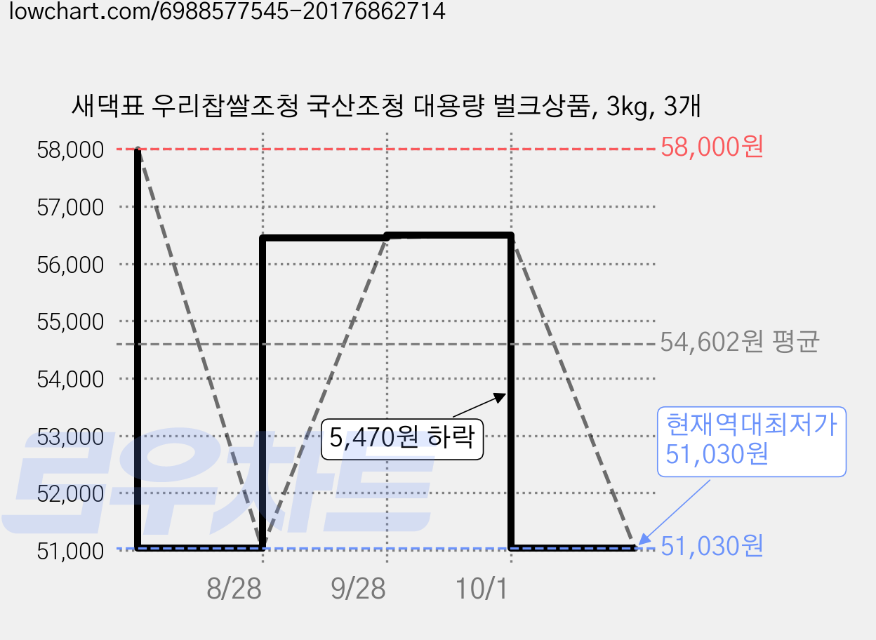 새댁표 우리찹쌀조청 국산조청 대용량 벌크상품, 3kg, 3개 가격 변동 차트, 현재가 51,030원, 역대최저가