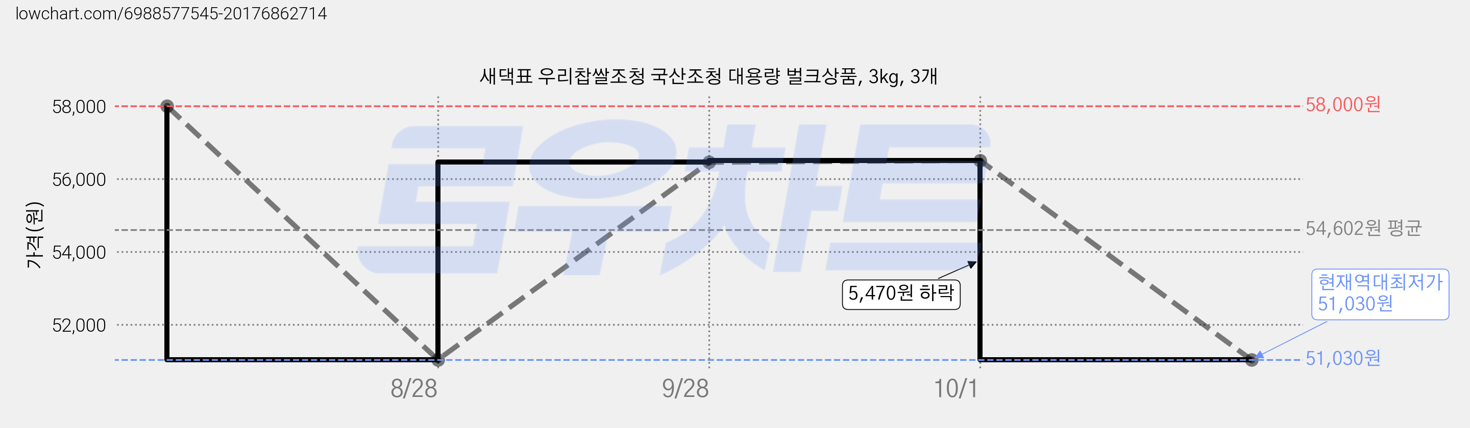 새댁표 우리찹쌀조청 국산조청 대용량 벌크상품, 3kg, 3개 가격 변동 차트, 현재가 51,030원, 역대최저가