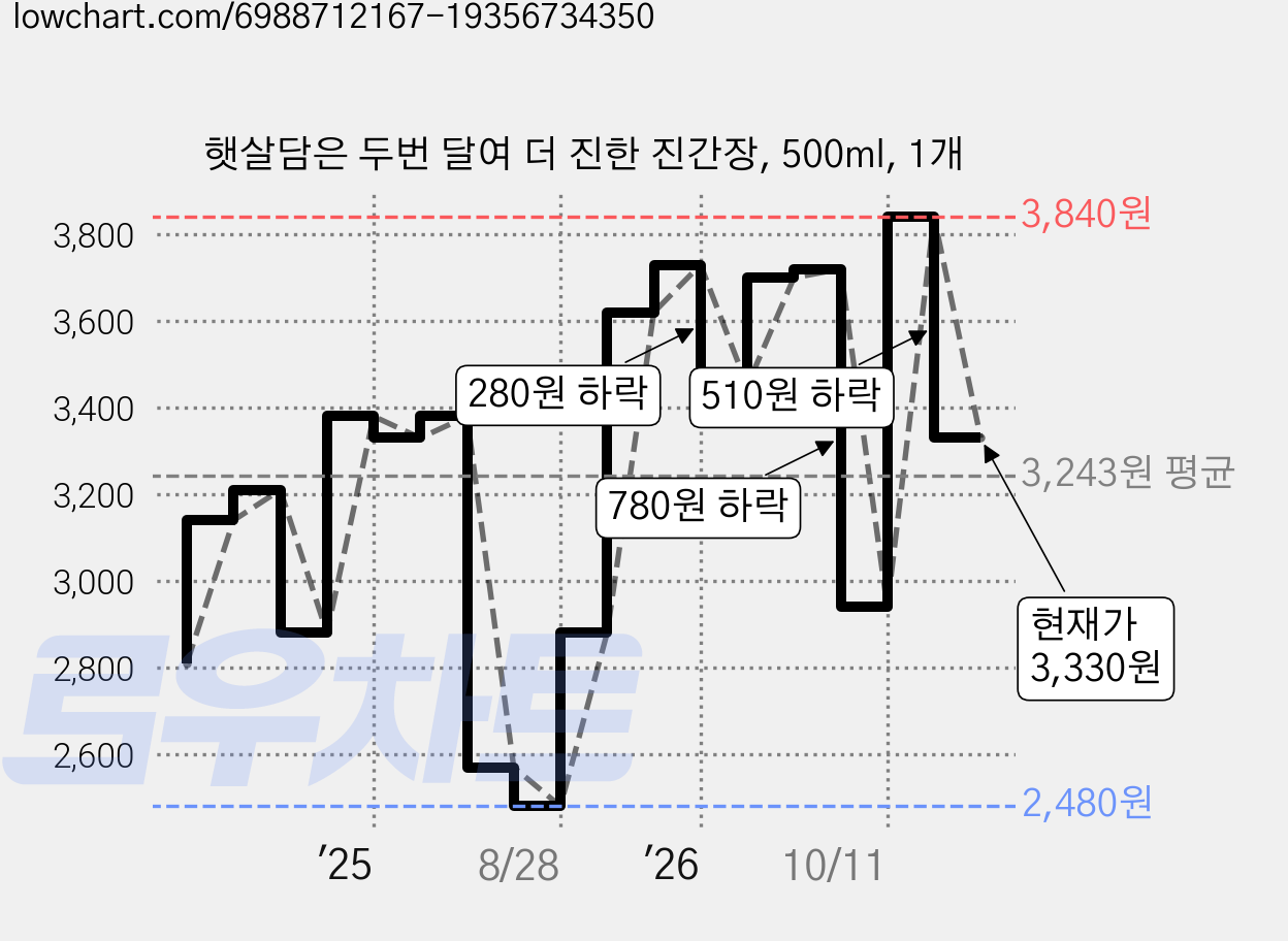 햇살담은 두번 달여 더 진한 진간장, 500ml, 1개 가격 변동 차트, 현재가 3,330원, 관측 최저가 2,430원