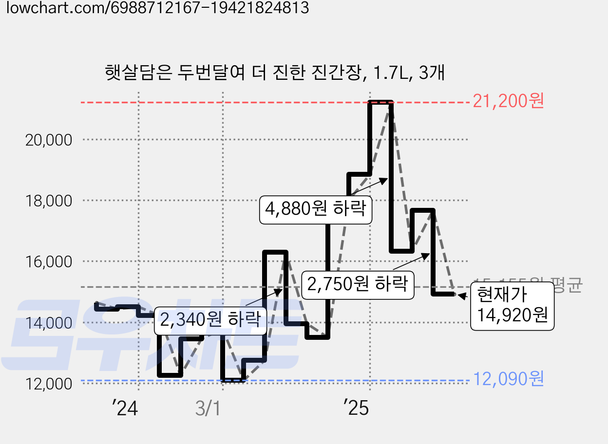 햇살담은 두번달여 더 진한 진간장, 1.7L, 3개 가격 변동 차트, 현재가 14,920원, 관측 최저가 12,090원