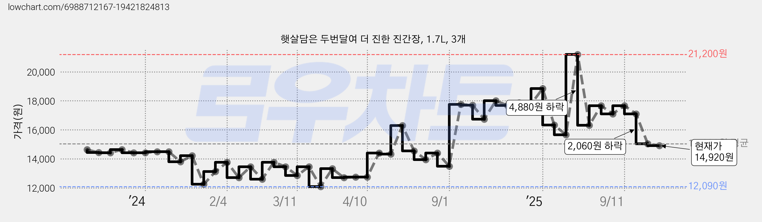 햇살담은 두번달여 더 진한 진간장, 1.7L, 3개 가격 변동 차트, 현재가 14,920원, 관측 최저가 12,090원