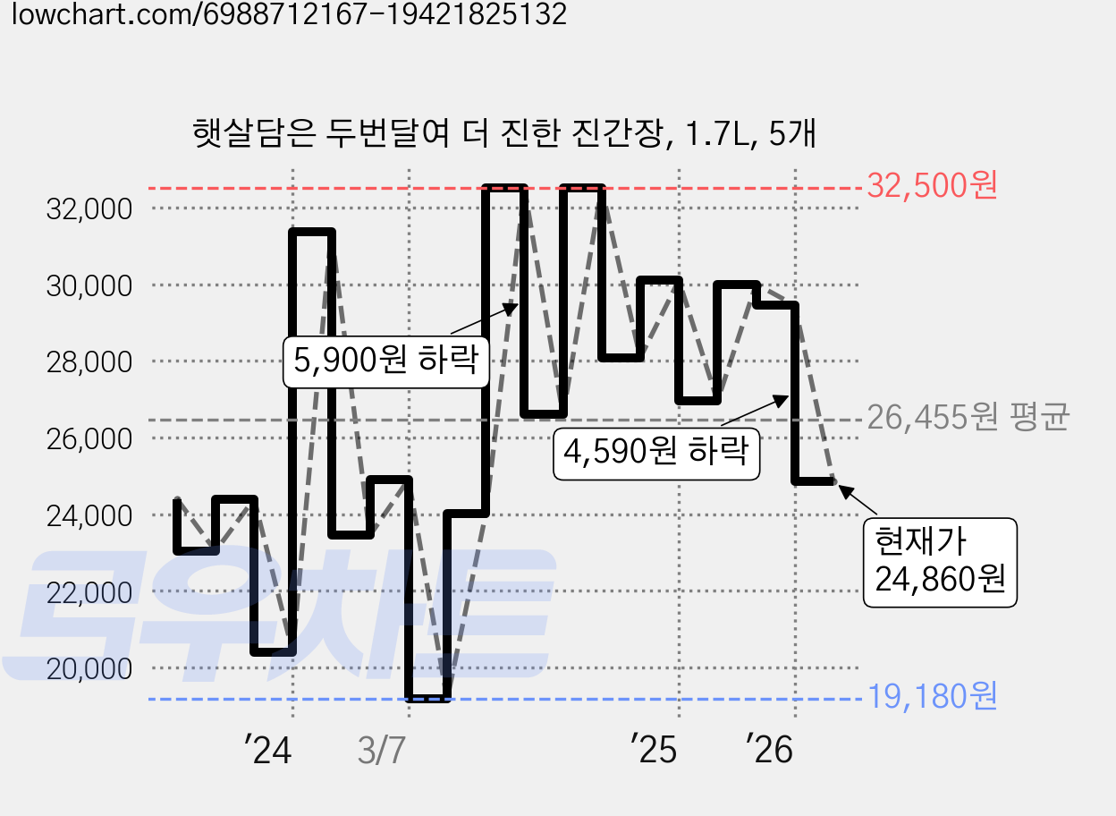 햇살담은 두번달여 더 진한 진간장, 1.7L, 5개 가격 변동 차트, 현재가 24,860원, 관측 최저가 19,180원