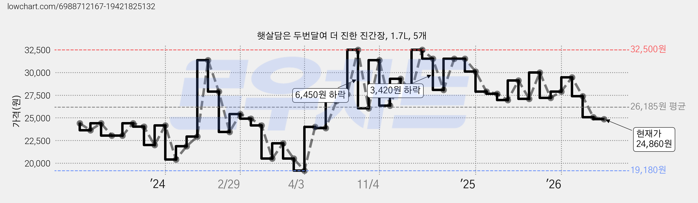 햇살담은 두번달여 더 진한 진간장, 1.7L, 5개 가격 변동 차트, 현재가 24,860원, 관측 최저가 19,180원