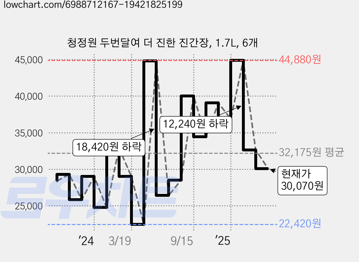 청정원 두번달여 더 진한 진간장, 1.7L, 6개 가격 변동 차트, 현재가 30,070원, 관측 최저가 22,420원