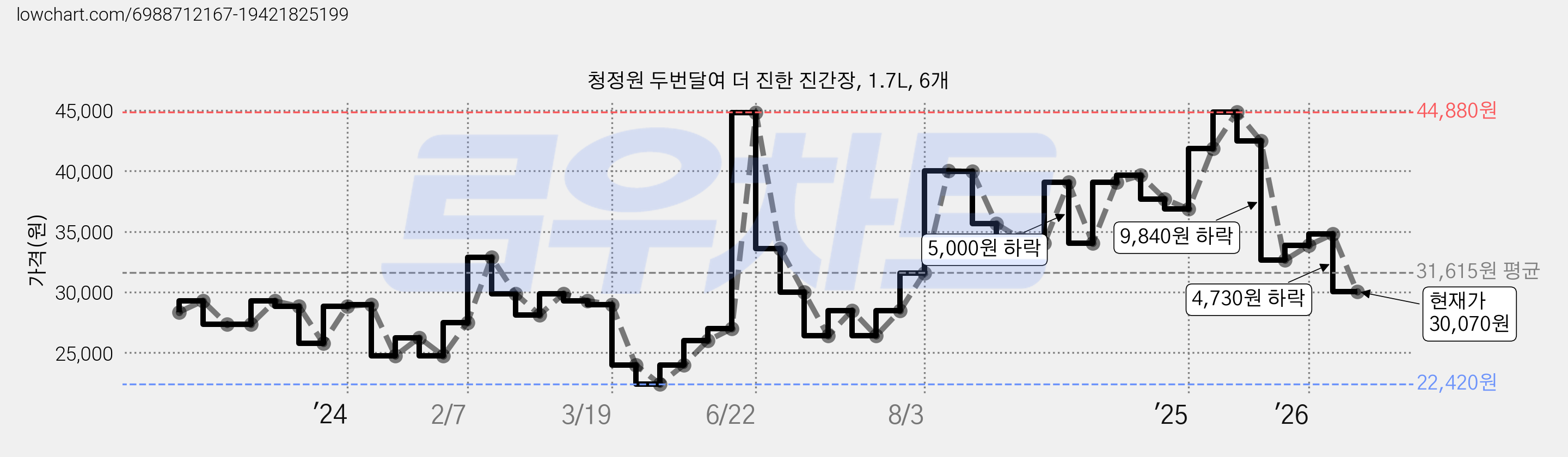 청정원 두번달여 더 진한 진간장, 1.7L, 6개 가격 변동 차트, 현재가 30,070원, 관측 최저가 22,420원
