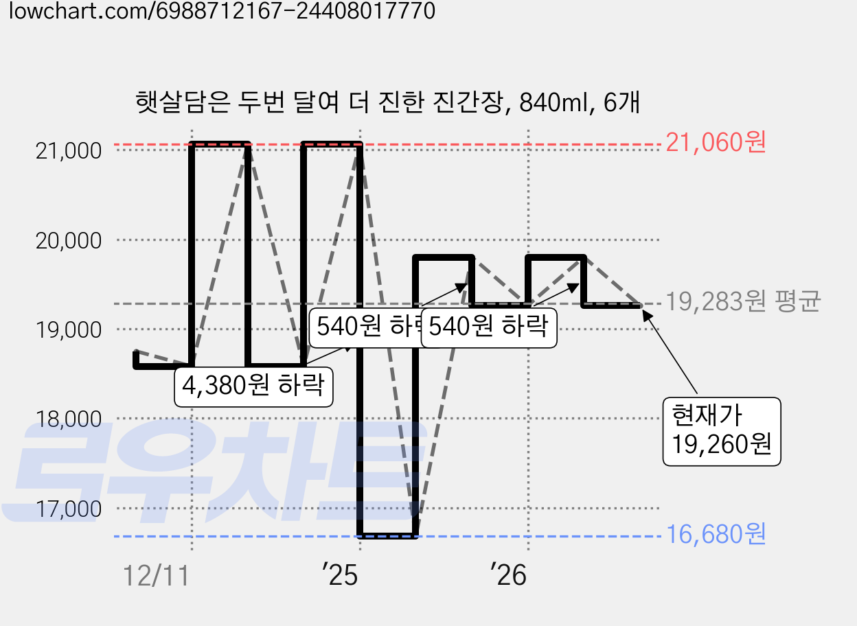 햇살담은 두번 달여 더 진한 진간장, 840ml, 6개 가격 변동 차트, 현재가 19,260원, 관측 최저가 16,680원
