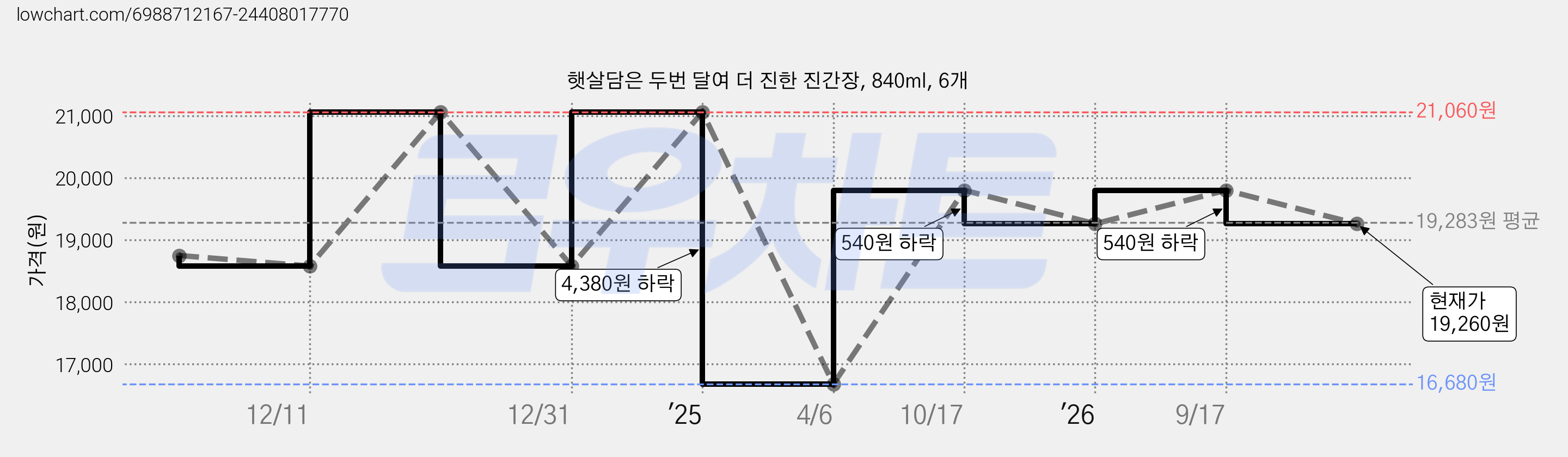 햇살담은 두번 달여 더 진한 진간장, 840ml, 6개 가격 변동 차트, 현재가 19,260원, 관측 최저가 16,680원