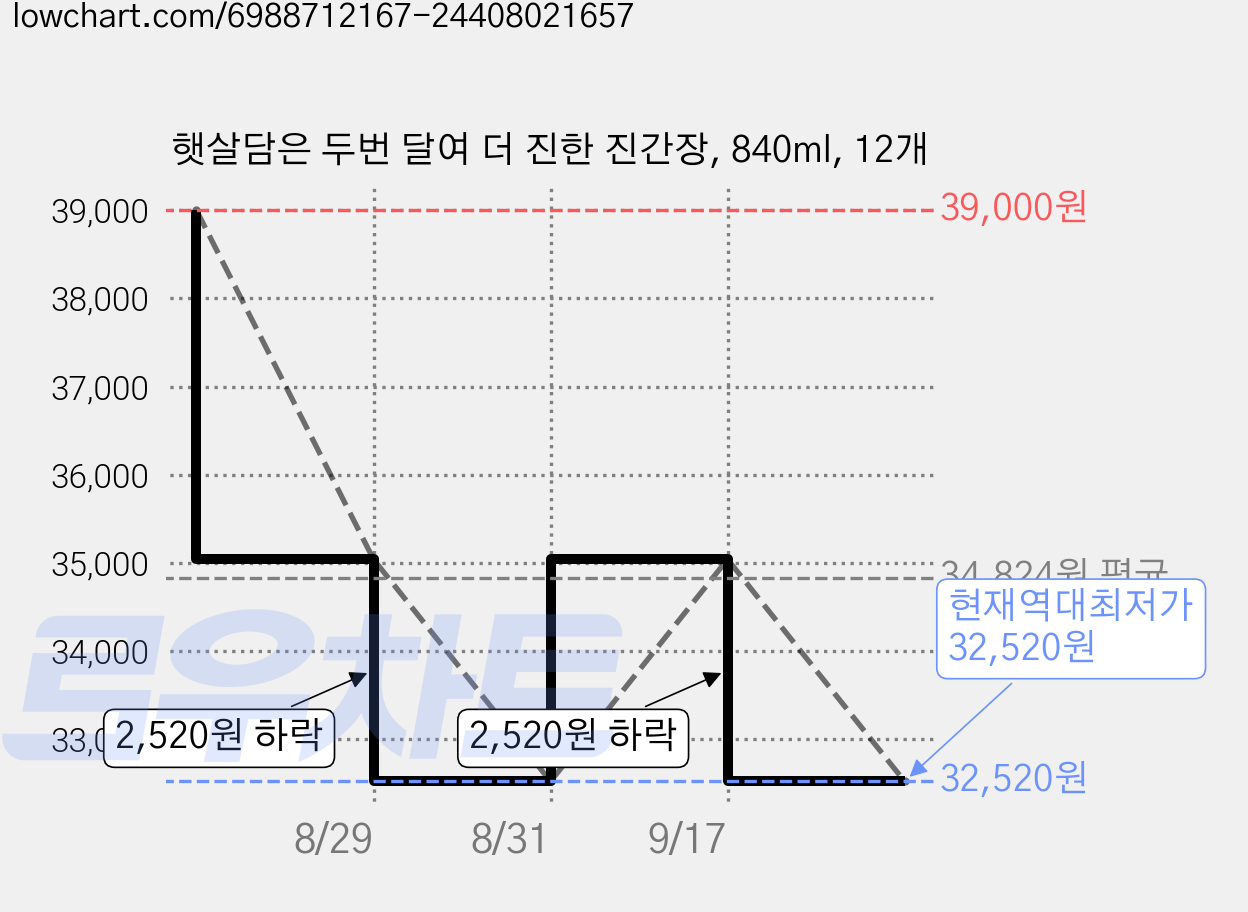 햇살담은 두번 달여 더 진한 진간장, 840ml, 12개 가격 변동 차트, 현재가 32,520원, 역대최저가