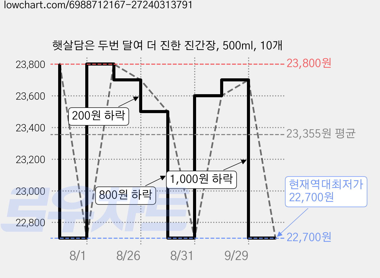 햇살담은 두번 달여 더 진한 진간장, 500ml, 10개 가격 변동 차트, 현재가 22,700원, 역대최저가