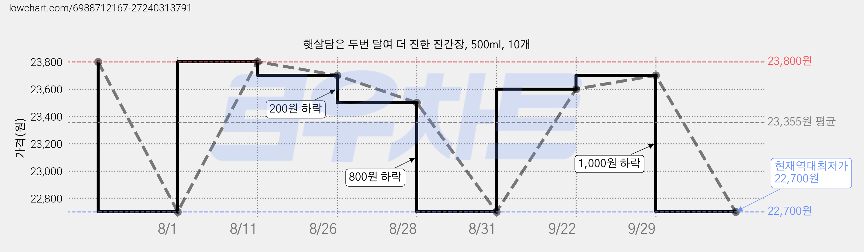 햇살담은 두번 달여 더 진한 진간장, 500ml, 10개 가격 변동 차트, 현재가 22,700원, 역대최저가