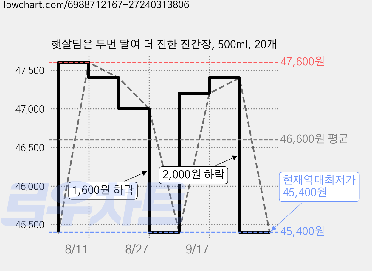 햇살담은 두번 달여 더 진한 진간장, 500ml, 20개 가격 변동 차트, 현재가 45,400원, 역대최저가