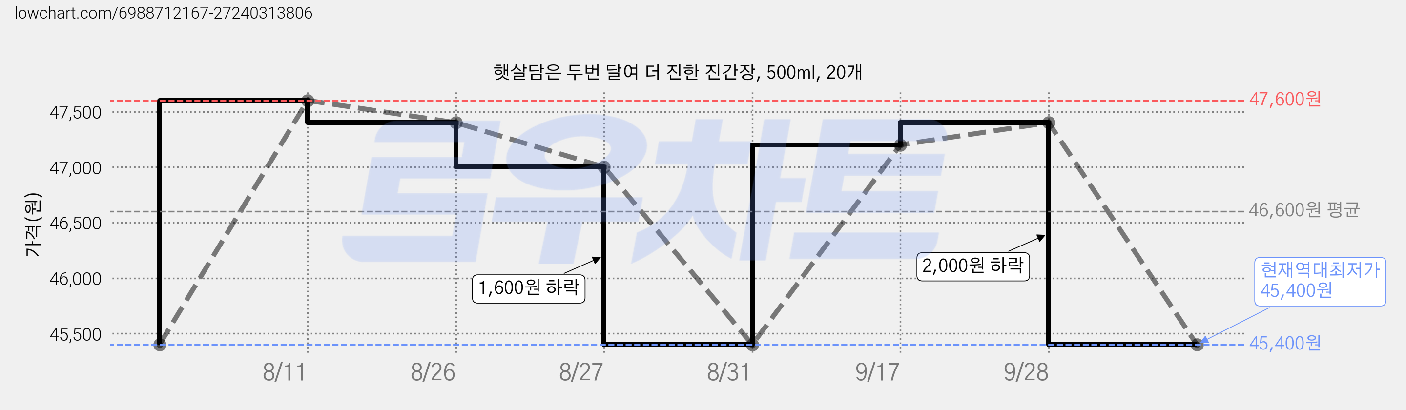 햇살담은 두번 달여 더 진한 진간장, 500ml, 20개 가격 변동 차트, 현재가 45,400원, 역대최저가