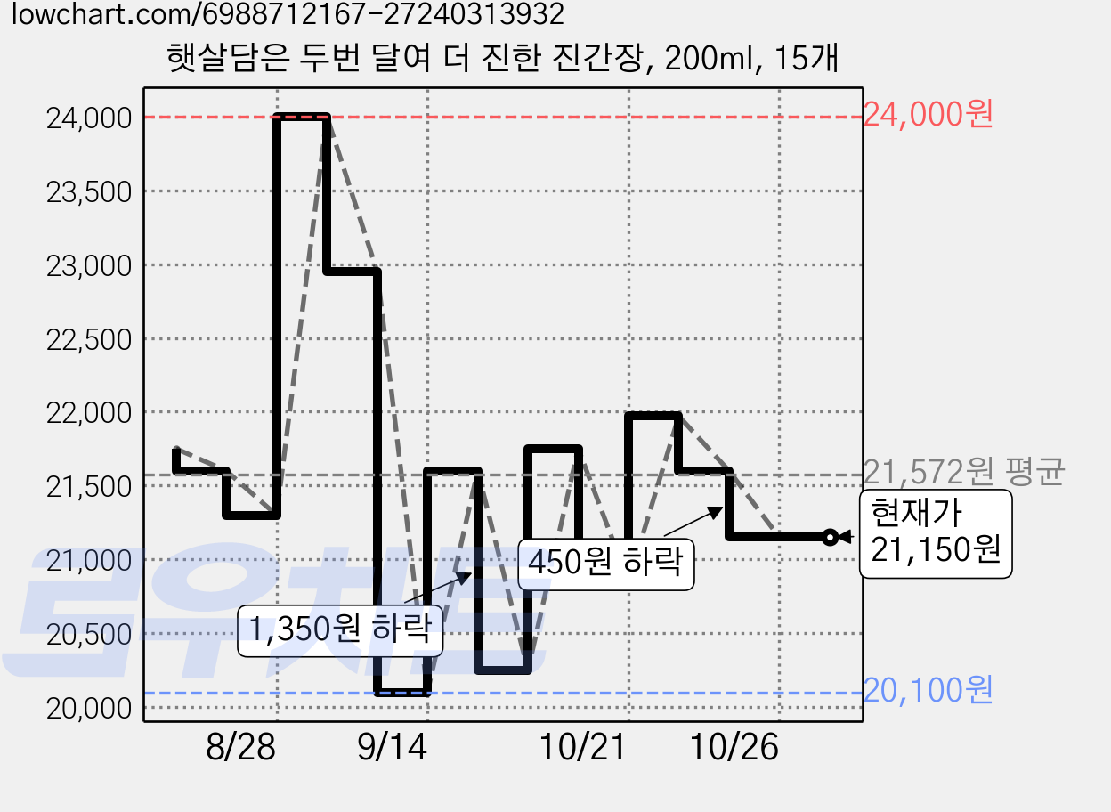 햇살담은 두번 달여 더 진한 진간장, 200ml, 15개 가격 변동 차트, 현재가 21,150원, 관측 최저가 20,100원