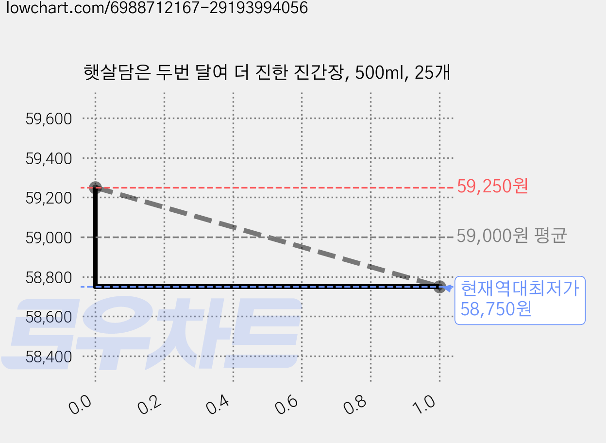햇살담은 두번 달여 더 진한 진간장, 500ml, 25개 가격 변동 차트, 현재가 58,750원, 역대최저가
