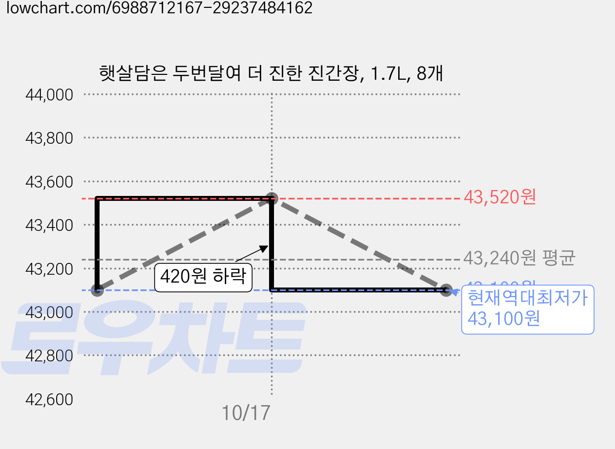 햇살담은 두번달여 더 진한 진간장, 1.7L, 8개 가격 변동 차트, 현재가 43,100원, 역대최저가