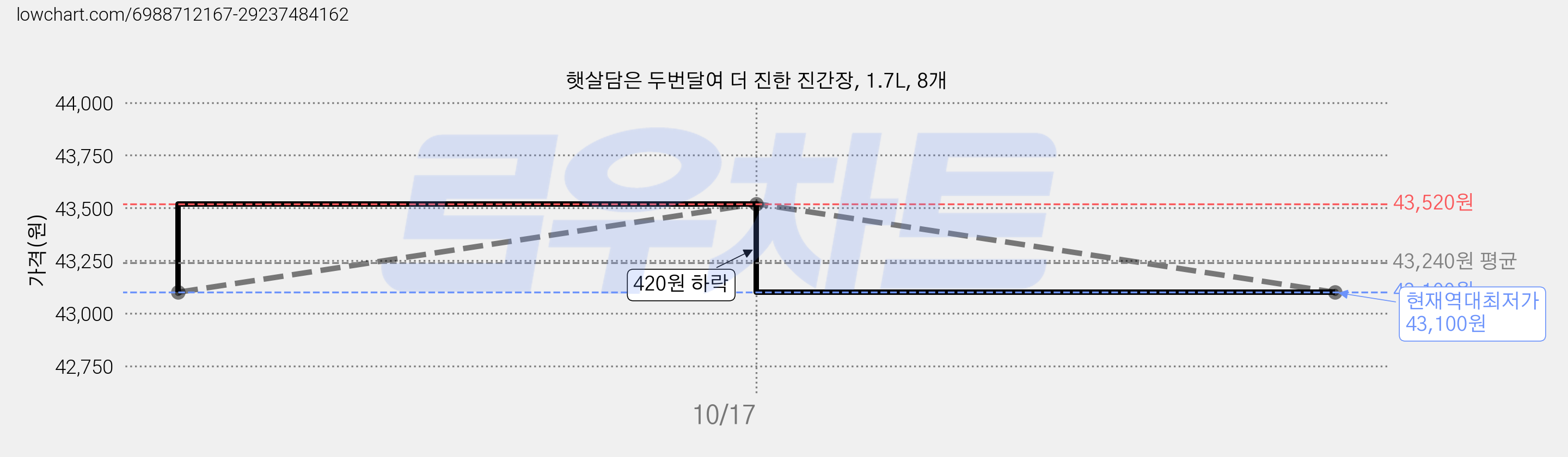 햇살담은 두번달여 더 진한 진간장, 1.7L, 8개 가격 변동 차트, 현재가 43,100원, 역대최저가