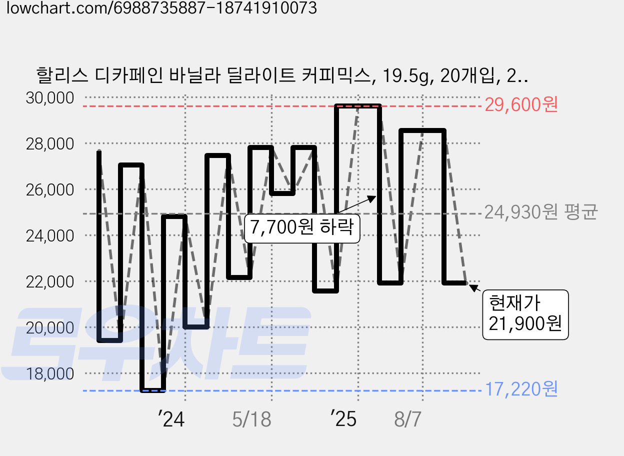 할리스 디카페인 바닐라 딜라이트 커피믹스, 19.5g, 20개입, 2개 가격 변동 차트, 현재가 21,900원, 관측 최저가 17,220원