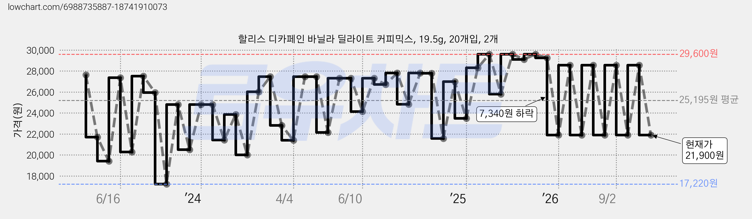 할리스 디카페인 바닐라 딜라이트 커피믹스, 19.5g, 20개입, 2개 가격 변동 차트, 현재가 21,900원, 관측 최저가 17,220원