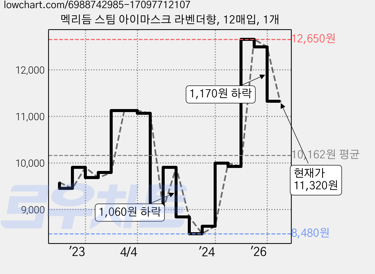 멕리듬 스팀 아이마스크 라벤더향, 12매입, 1개 가격 변동 차트, 현재가 11,320원, 관측 최저가 8,450원
