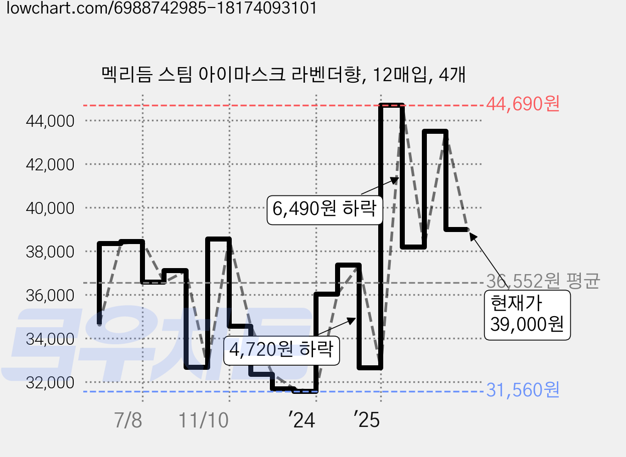 멕리듬 스팀 아이마스크 라벤더향, 12매입, 4개 가격 변동 차트, 현재가 39,000원, 관측 최저가 31,560원