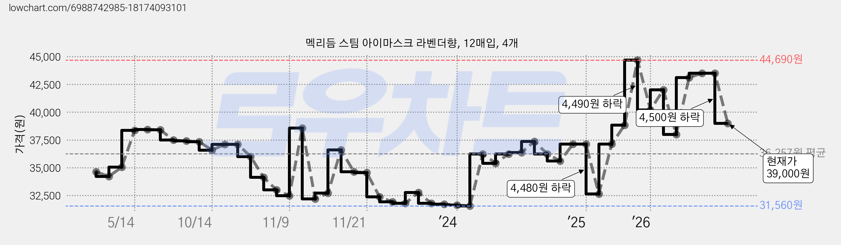 멕리듬 스팀 아이마스크 라벤더향, 12매입, 4개 가격 변동 차트, 현재가 39,000원, 관측 최저가 31,560원