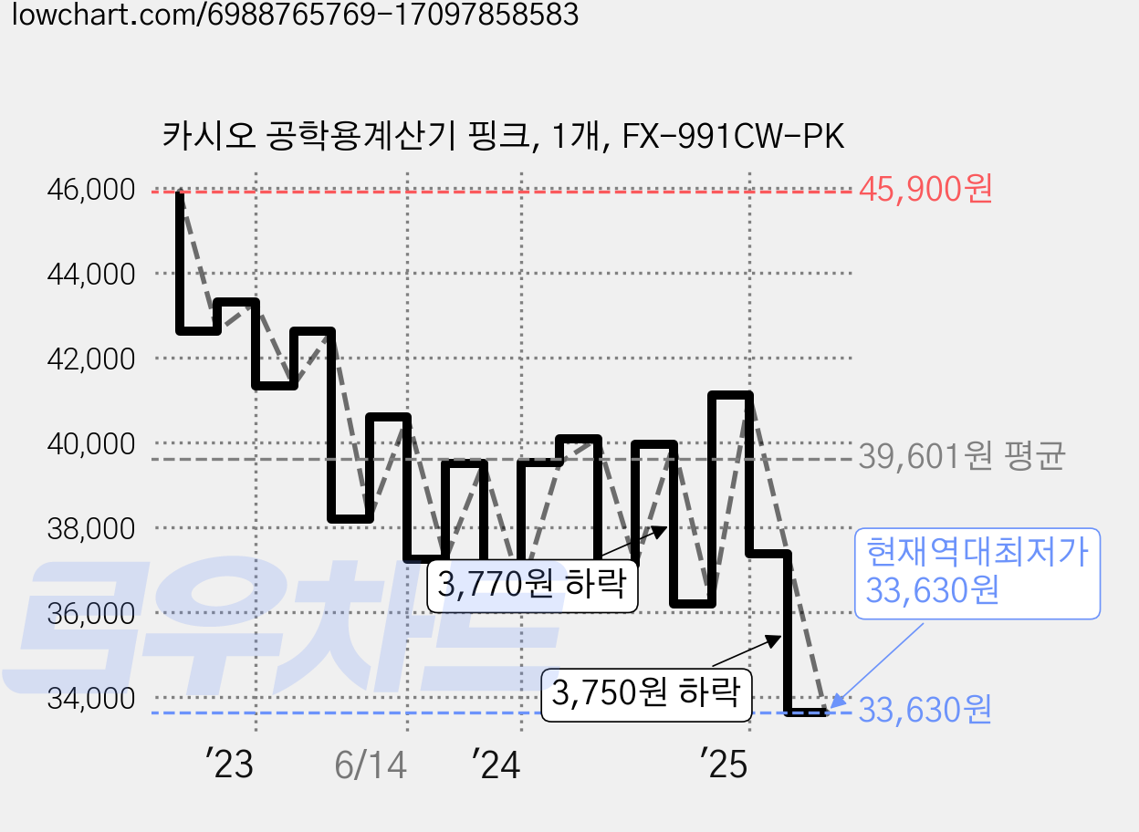 카시오 공학용계산기 핑크, 1개, FX-991CW-PK 가격 변동 차트, 현재가 33,630원, 역대최저가