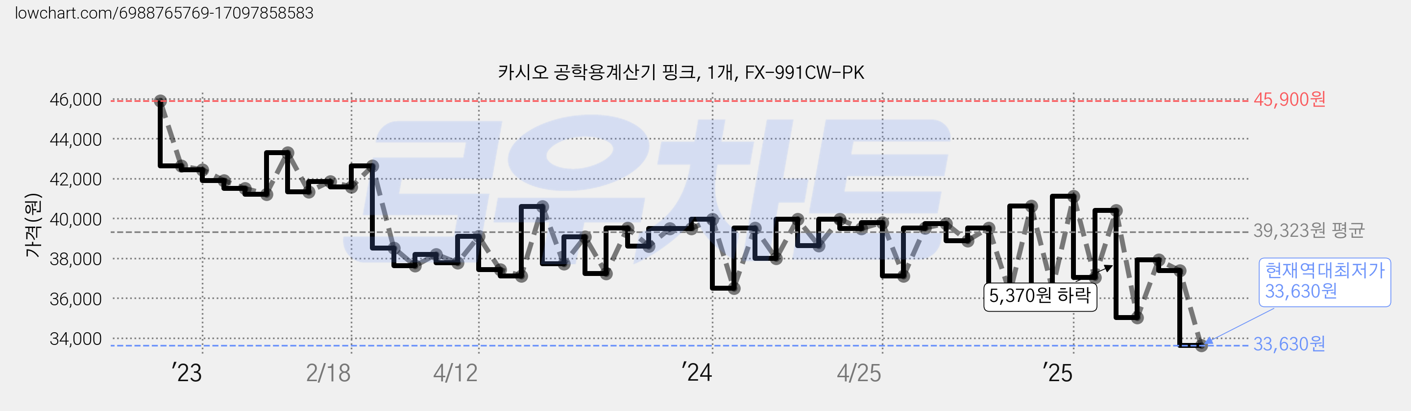 카시오 공학용계산기 핑크, 1개, FX-991CW-PK 가격 변동 차트, 현재가 33,630원, 역대최저가