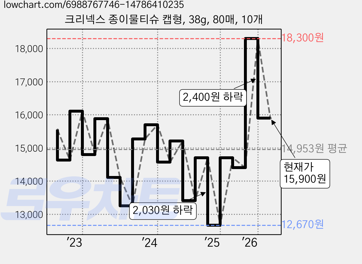 크리넥스 종이물티슈 캡형, 38g, 80매, 10개 가격 변동 차트, 현재가 15,900원, 관측 최저가 12,670원