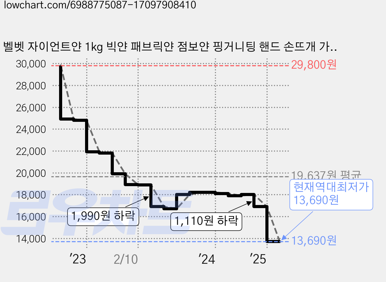 벨벳 자이언트얀 1kg 빅얀 패브릭얀 점보얀 핑거니팅 핸드 손뜨개 가방 방석 뜨개실 아이친구, 아이보리, 1개 가격 변동 차트, 현재가 13,690원, 역대최저가