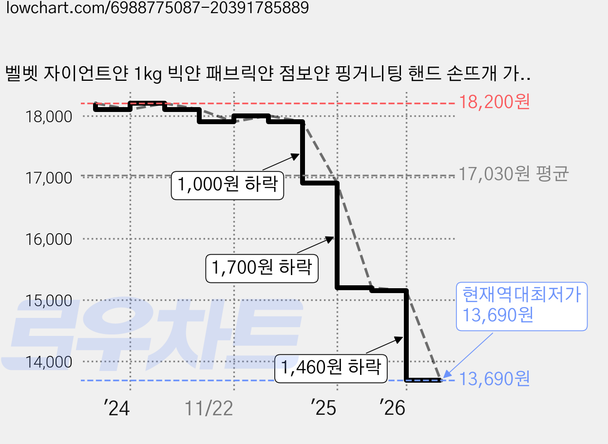 벨벳 자이언트얀 1kg 빅얀 패브릭얀 점보얀 핑거니팅 핸드 손뜨개 가방 방석 뜨개실 아이친구, 스톤그레이, 1개 가격 변동 차트, 현재가 13,690원, 역대최저가