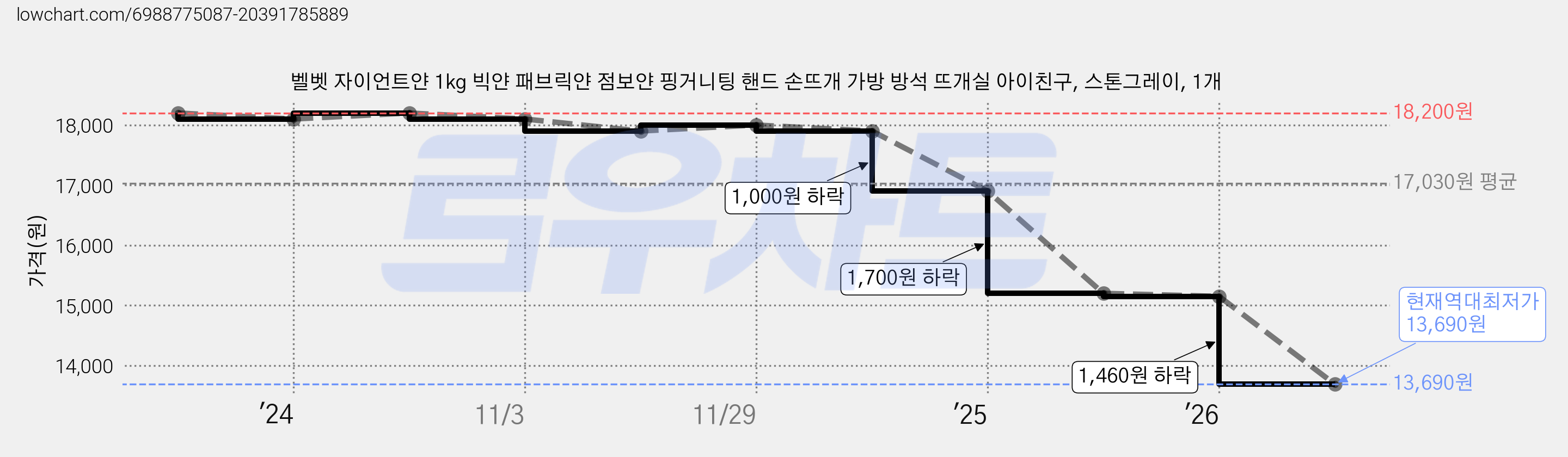 벨벳 자이언트얀 1kg 빅얀 패브릭얀 점보얀 핑거니팅 핸드 손뜨개 가방 방석 뜨개실 아이친구, 스톤그레이, 1개 가격 변동 차트, 현재가 13,690원, 역대최저가