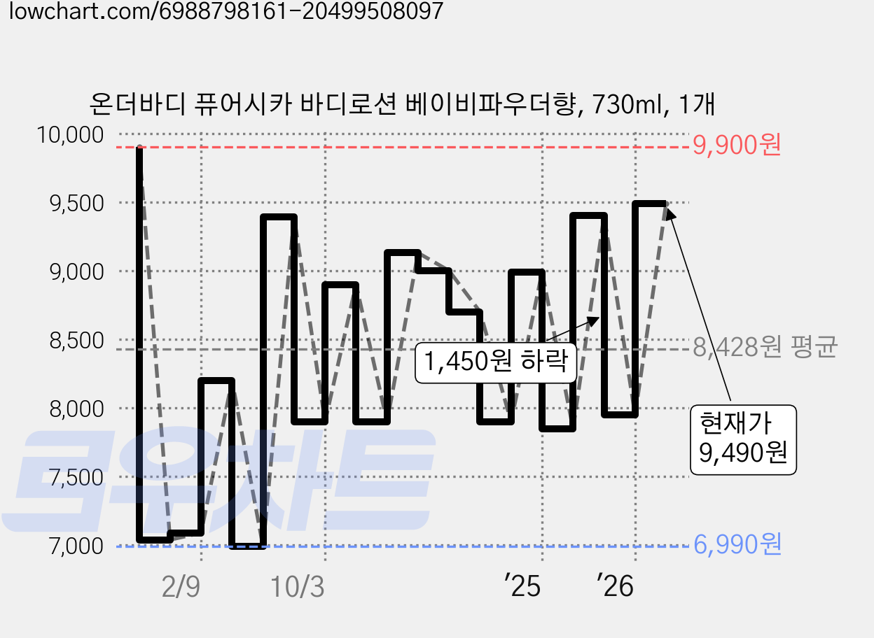 온더바디 퓨어시카 바디로션 베이비파우더향, 730ml, 1개 가격 변동 차트, 현재가 9,490원, 관측 최저가 6,990원