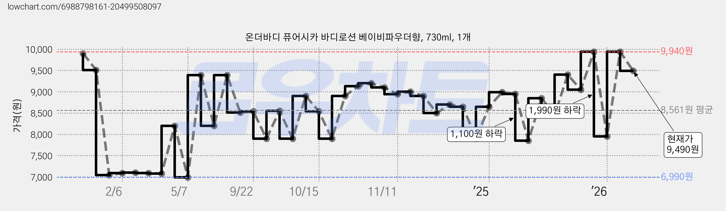온더바디 퓨어시카 바디로션 베이비파우더향, 730ml, 1개 가격 변동 차트, 현재가 9,490원, 관측 최저가 6,990원