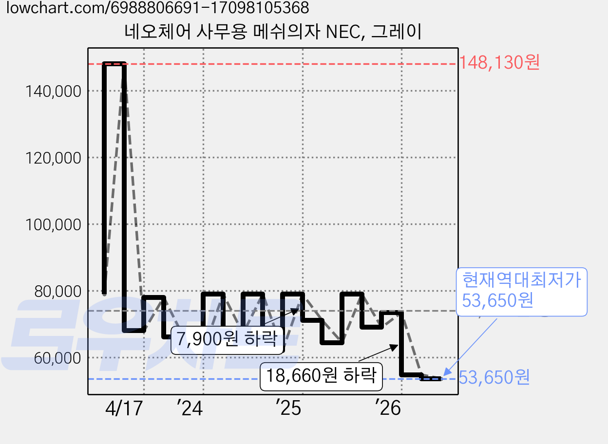 네오체어 사무용 메쉬의자 NEC, 그레이 가격 변동 차트, 현재가 53,650원, 역대최저가