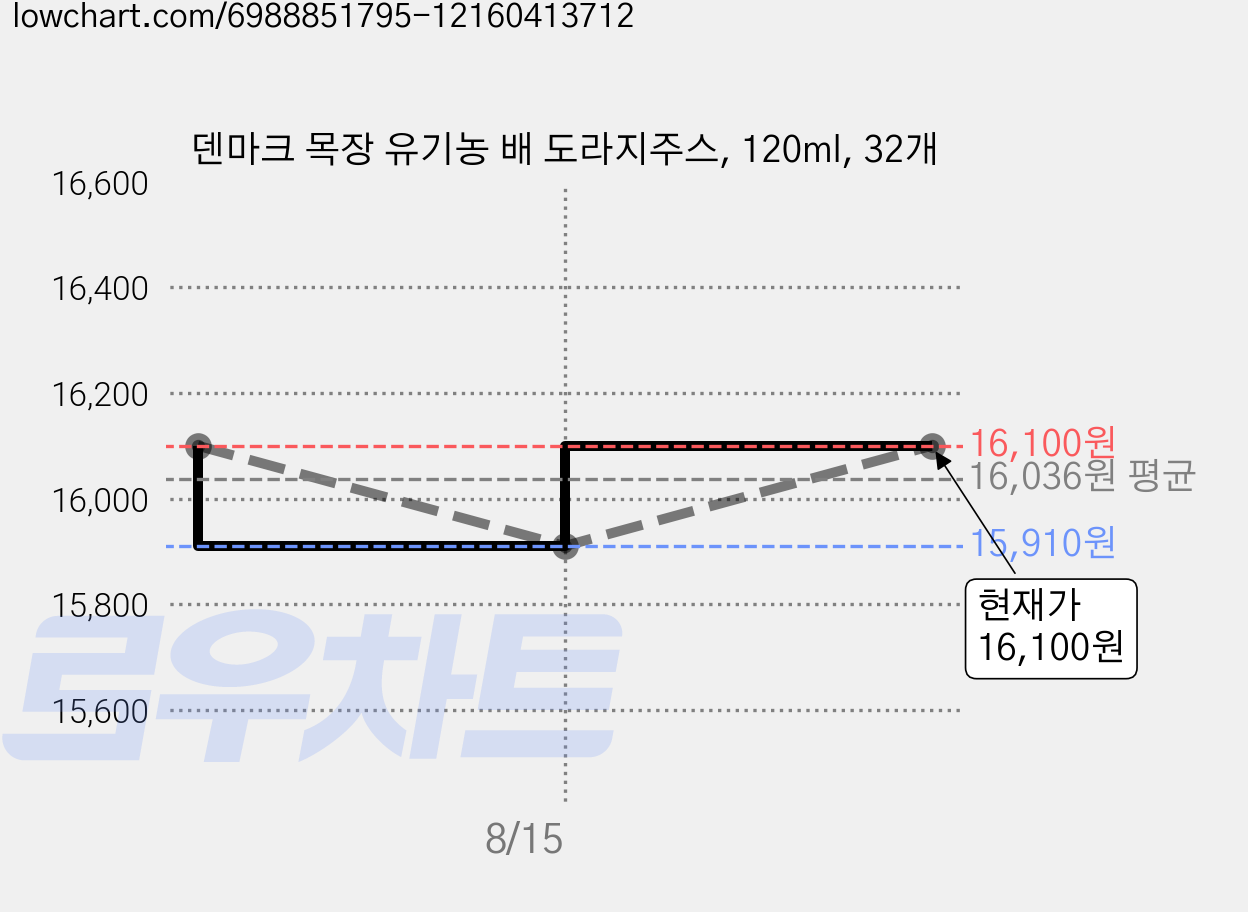 덴마크 목장 유기농 배 도라지주스, 120ml, 32개 가격 변동 차트, 현재가 14,400원, 관측 최저가 14,310원