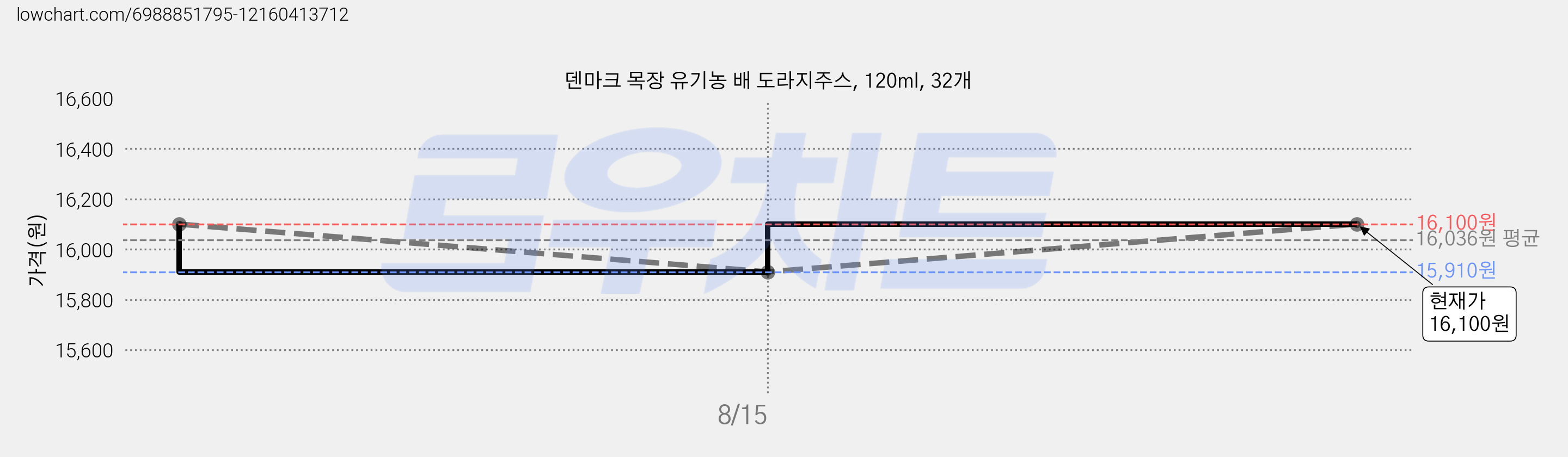 덴마크 목장 유기농 배 도라지주스, 120ml, 32개 가격 변동 차트, 현재가 14,400원, 관측 최저가 14,310원