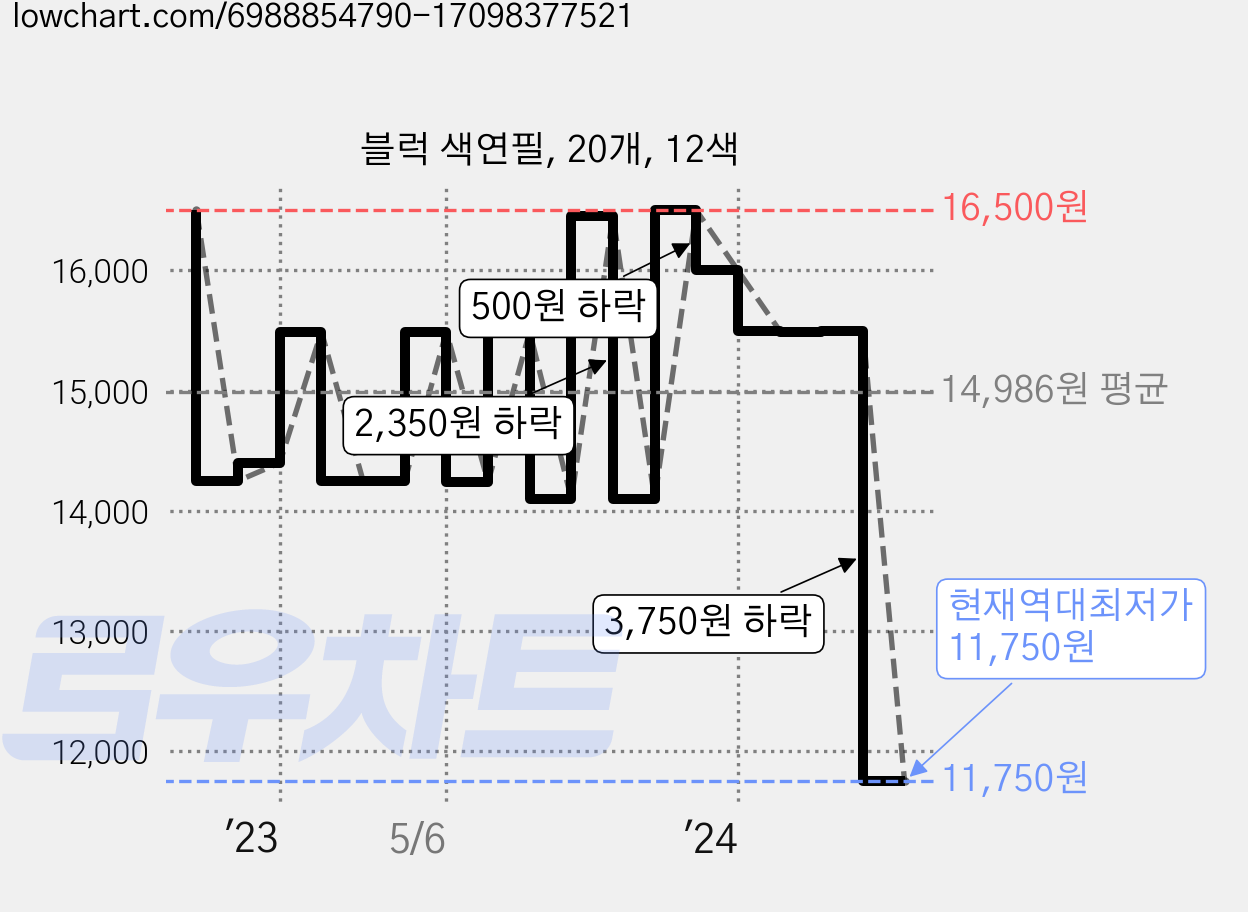 블럭 색연필, 20개, 12색 가격 변동 차트, 현재가 11,750원, 역대최저가