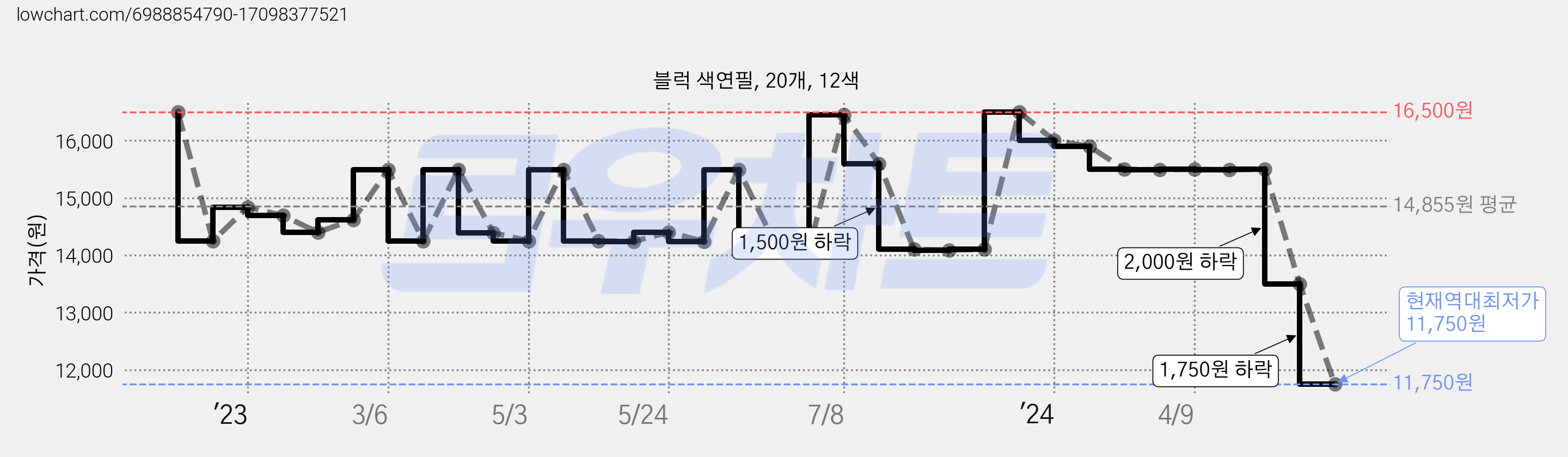 블럭 색연필, 20개, 12색 가격 변동 차트, 현재가 11,750원, 역대최저가