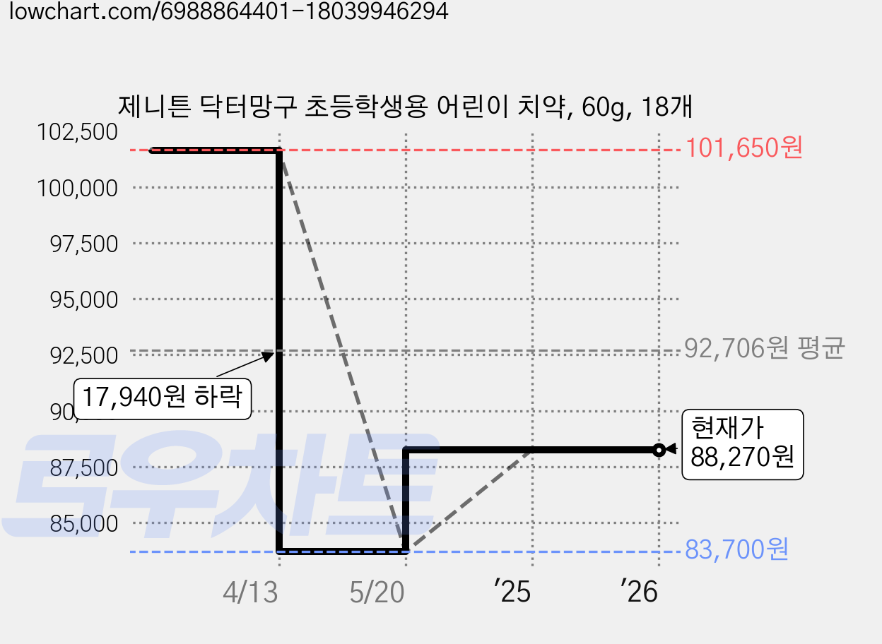 제니튼 닥터망구 초등학생용 어린이 치약, 60g, 18개 가격 변동 차트, 현재가 88,270원, 관측 최저가 83,700원