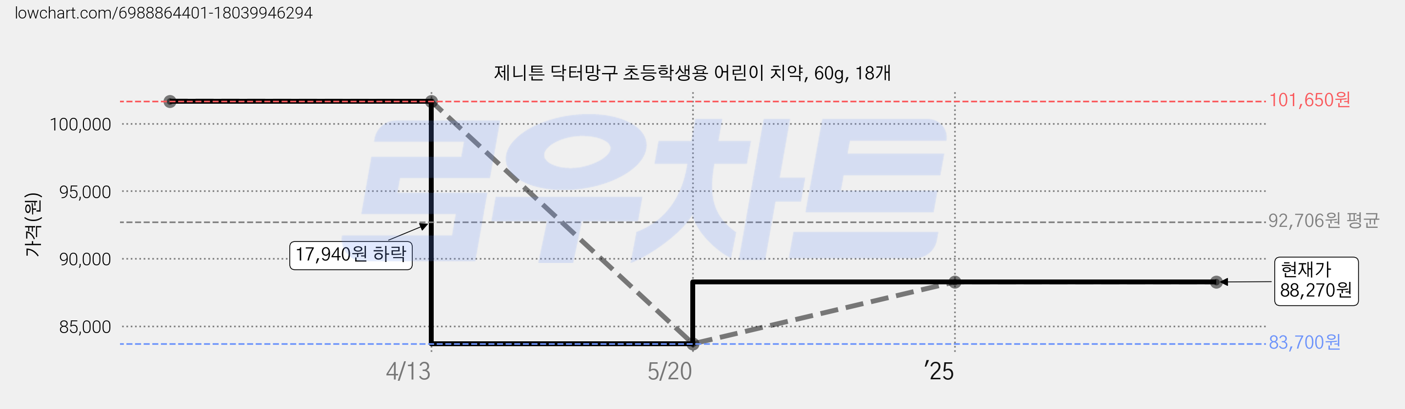 제니튼 닥터망구 초등학생용 어린이 치약, 60g, 18개 가격 변동 차트, 현재가 88,270원, 관측 최저가 83,700원