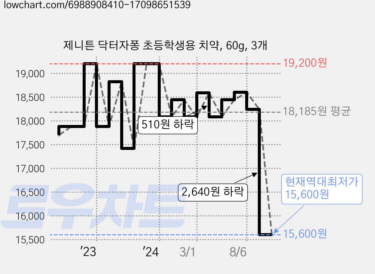 제니튼 닥터자퐁 초등학생용 치약, 60g, 3개 가격 변동 차트, 현재가 15,600원, 역대최저가