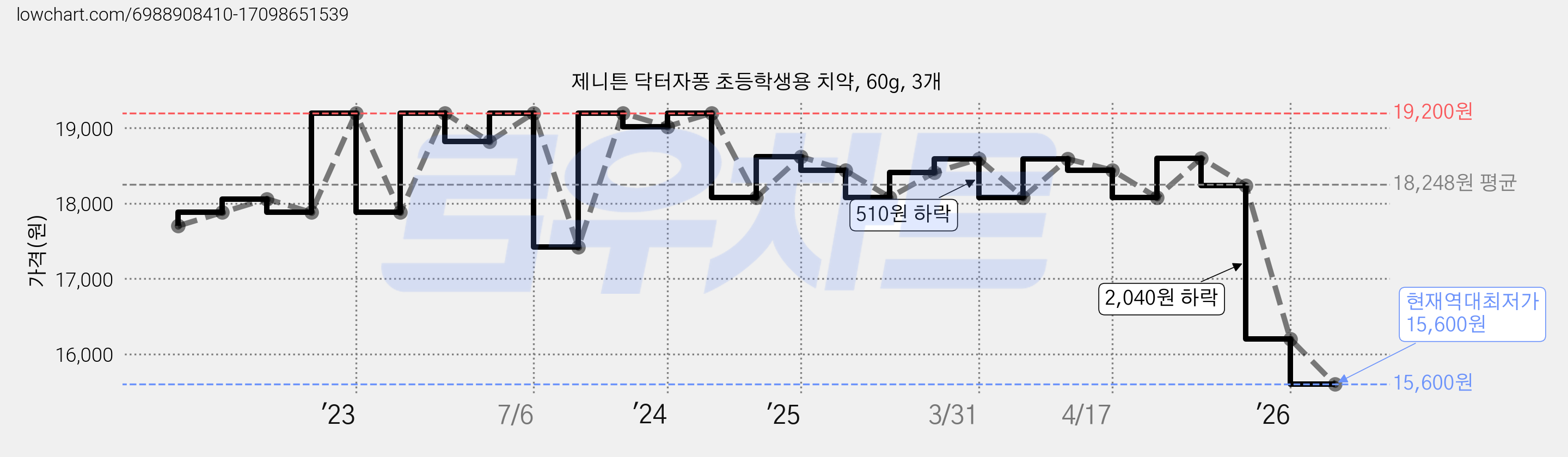 제니튼 닥터자퐁 초등학생용 치약, 60g, 3개 가격 변동 차트, 현재가 15,600원, 역대최저가