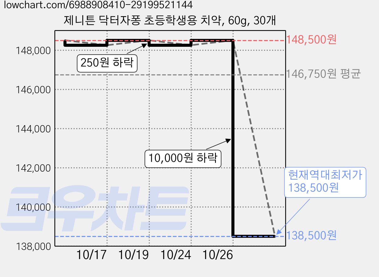 제니튼 닥터자퐁 초등학생용 치약, 60g, 30개 가격 변동 차트, 현재가 138,500원, 역대최저가